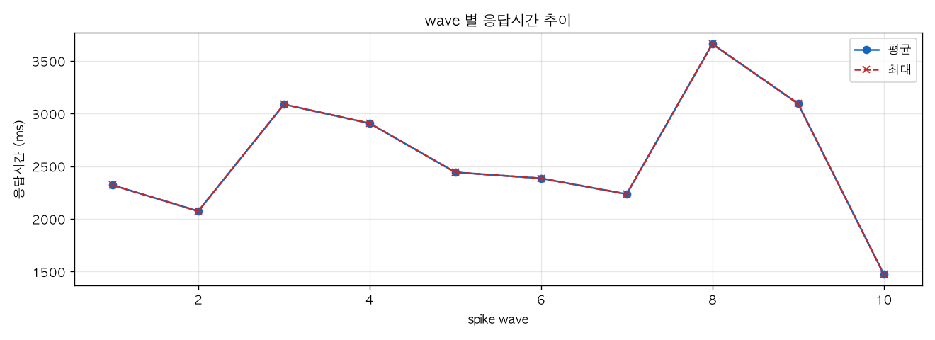 wave 별 응답시간 추이