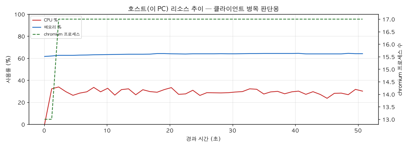 호스트(PC) 리소스 추이