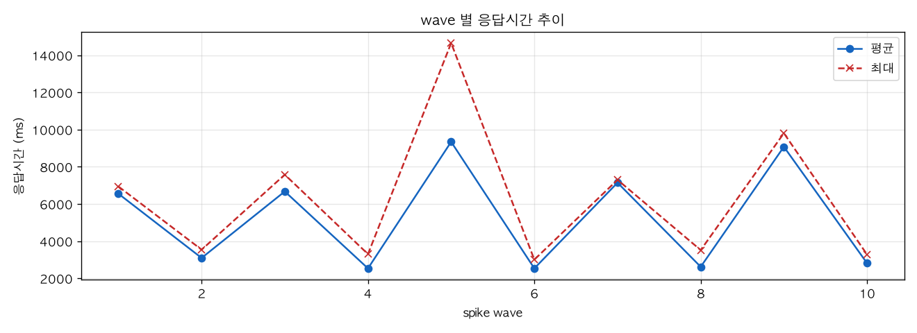 wave 별 응답시간 추이