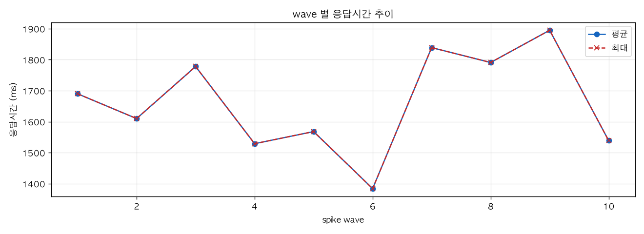 wave 별 응답시간 추이