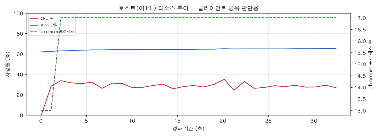 호스트(PC) 리소스 추이