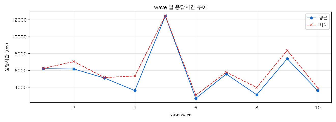 wave 별 응답시간 추이