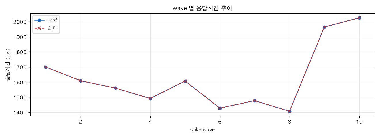 wave 별 응답시간 추이