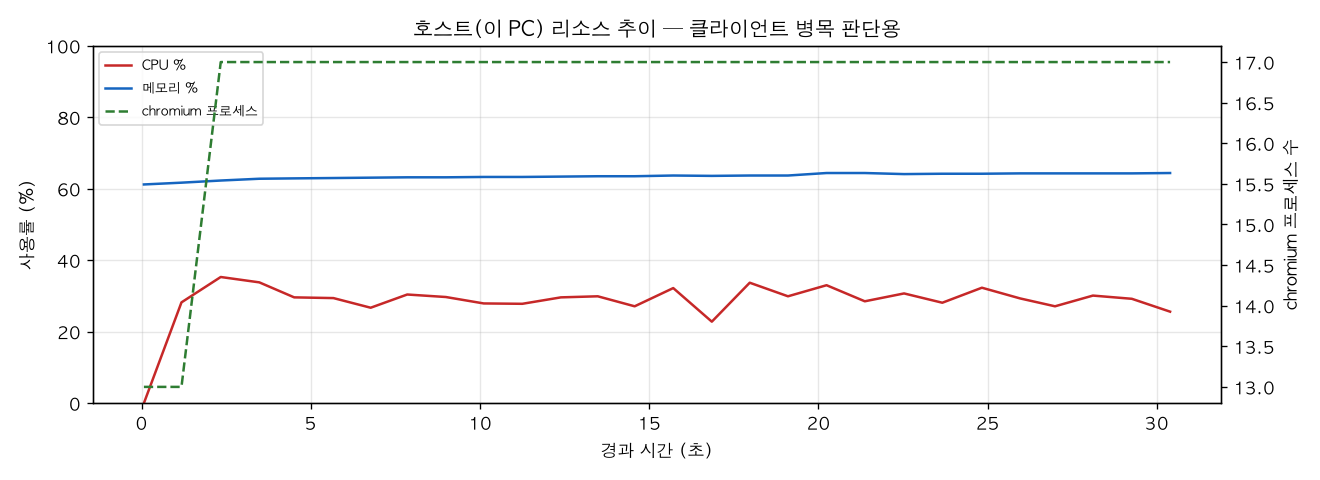 호스트(PC) 리소스 추이