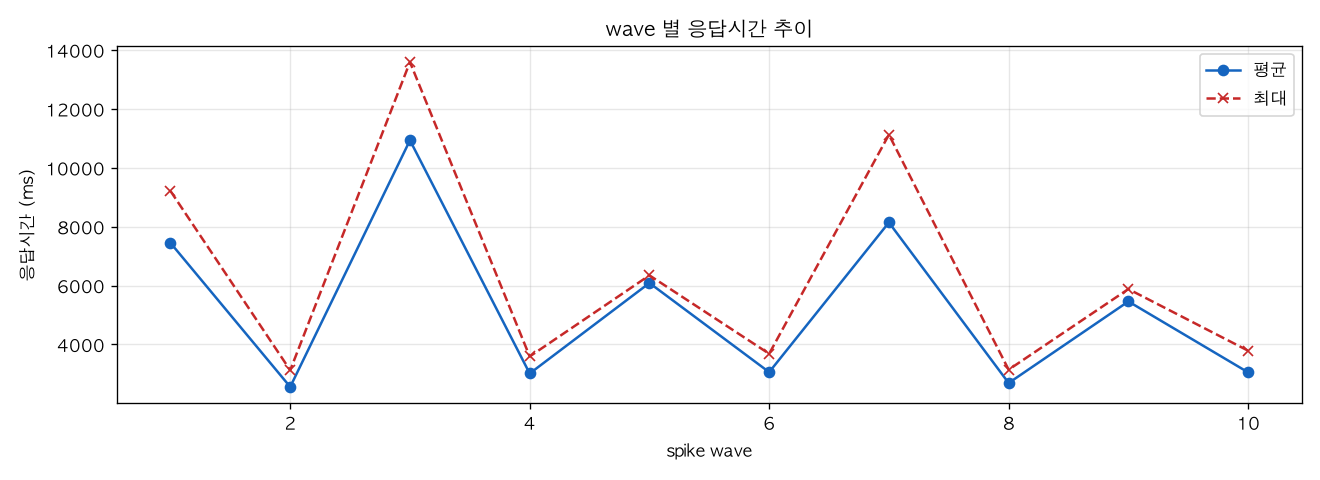 wave 별 응답시간 추이