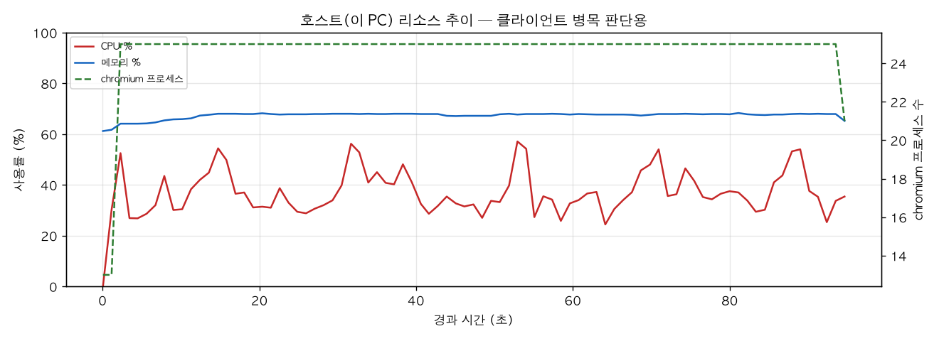 호스트(PC) 리소스 추이
