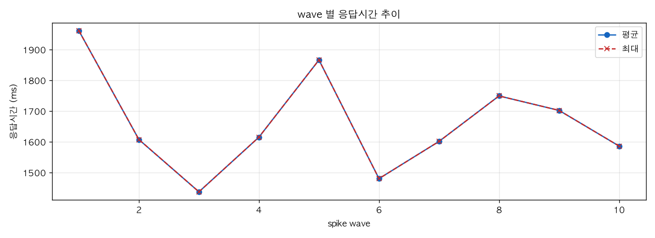 wave 별 응답시간 추이