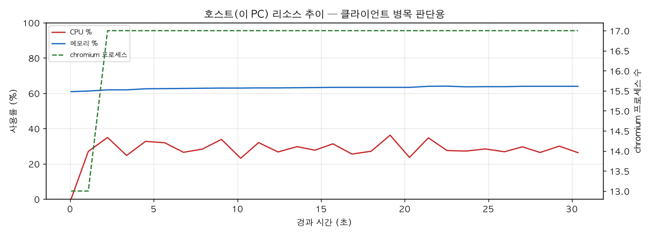 호스트(PC) 리소스 추이
