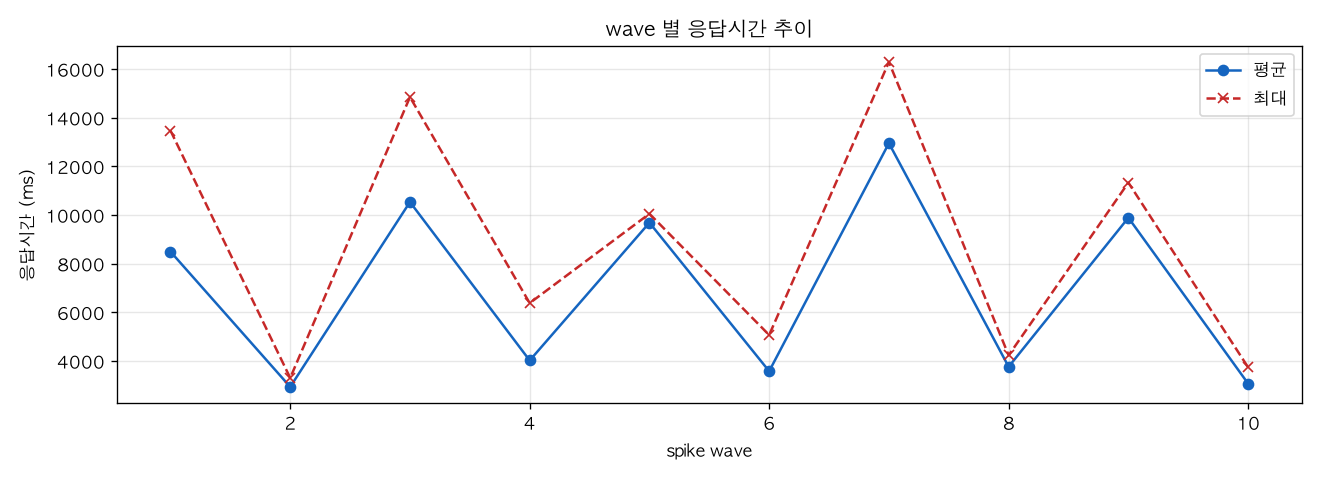 wave 별 응답시간 추이
