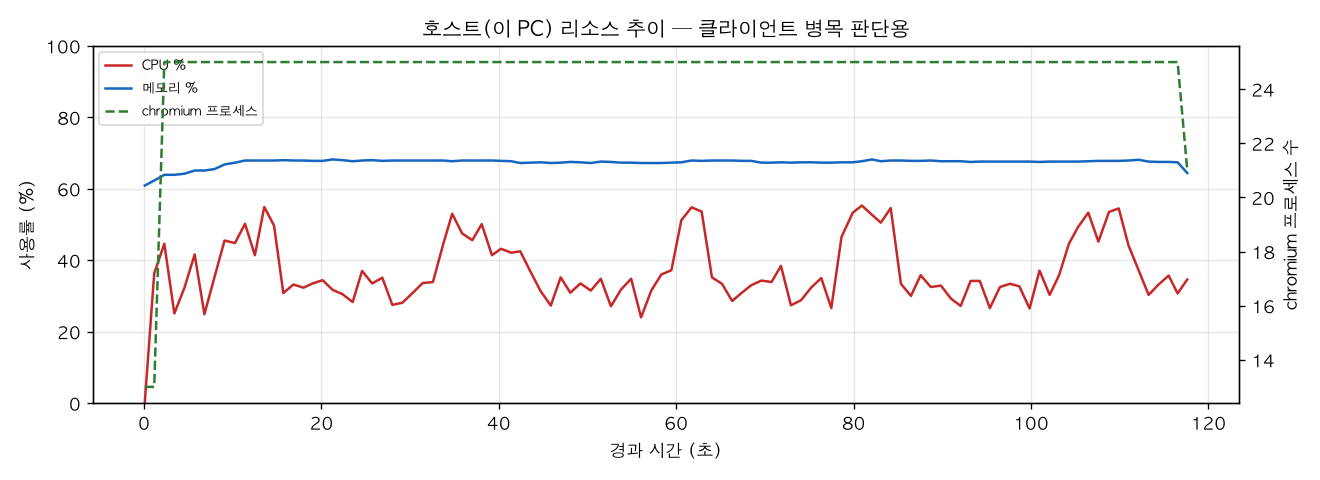 호스트(PC) 리소스 추이
