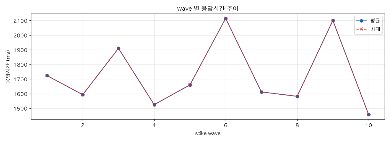 wave 별 응답시간 추이