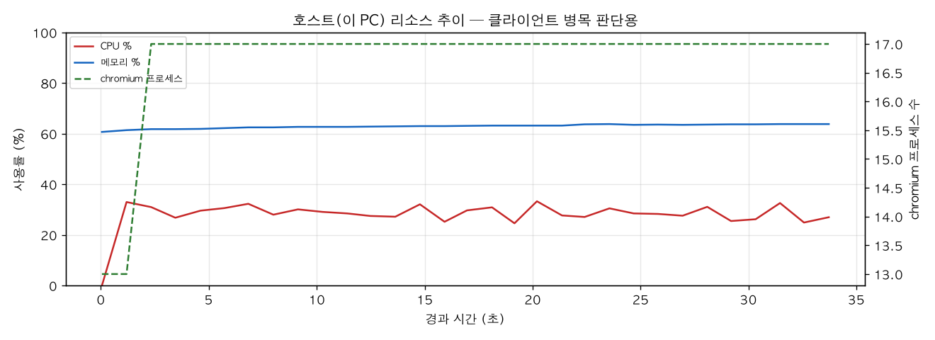 호스트(PC) 리소스 추이