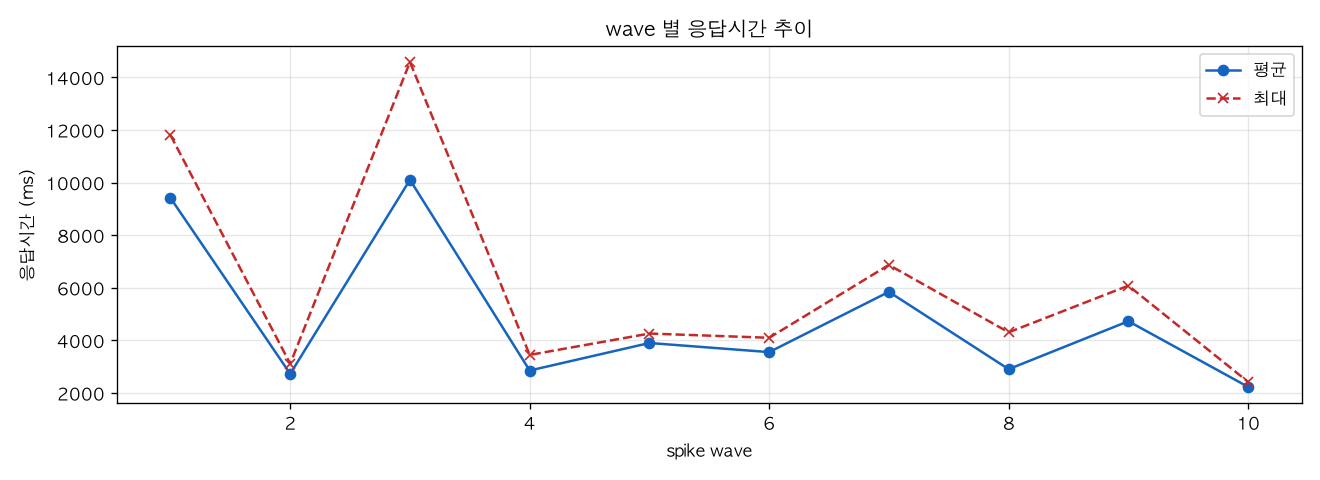 wave 별 응답시간 추이