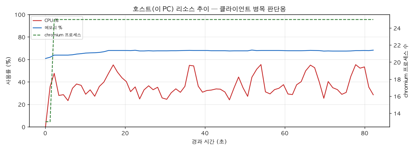 호스트(PC) 리소스 추이