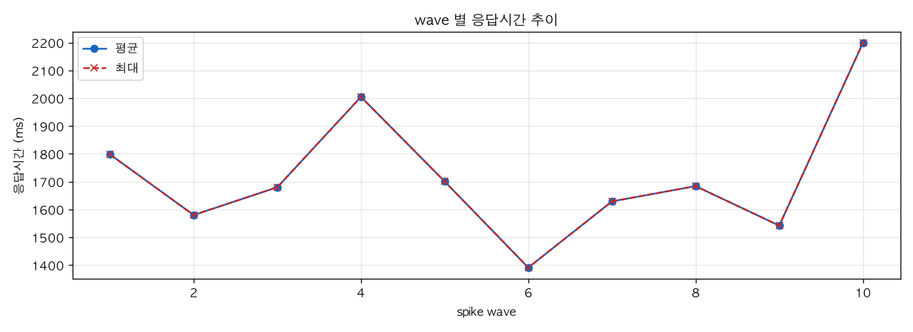 wave 별 응답시간 추이