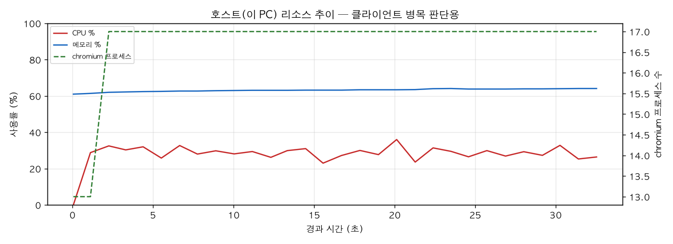 호스트(PC) 리소스 추이