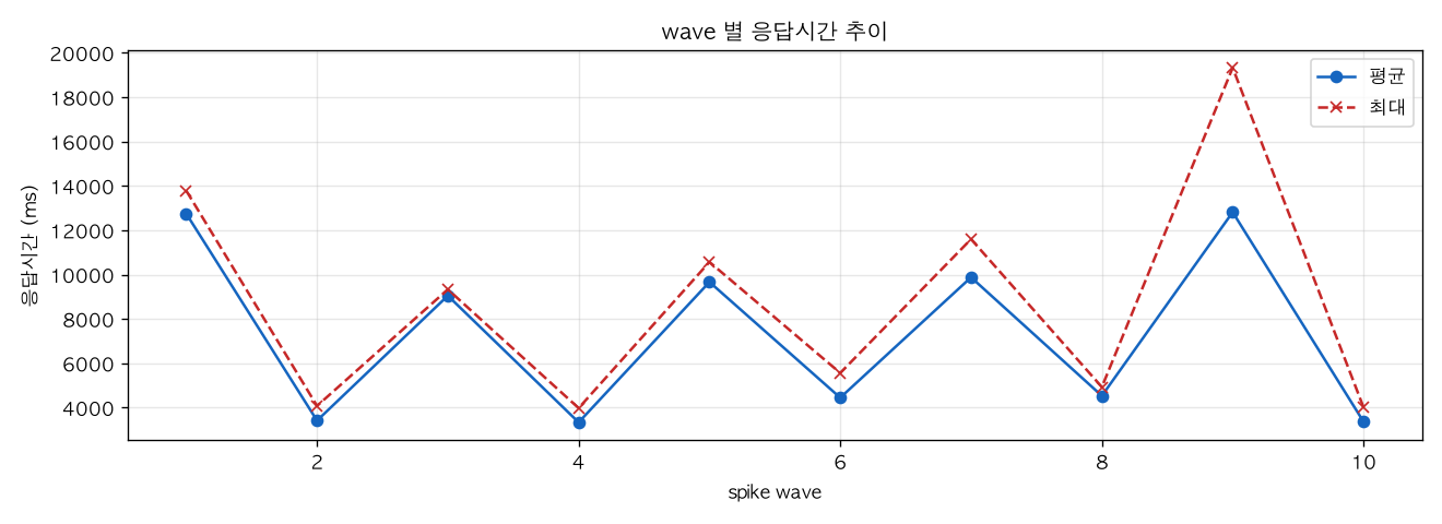 wave 별 응답시간 추이