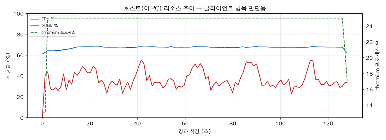 호스트(PC) 리소스 추이