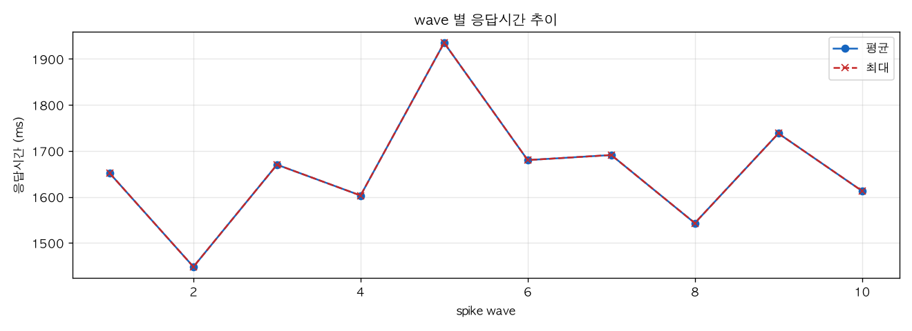 wave 별 응답시간 추이