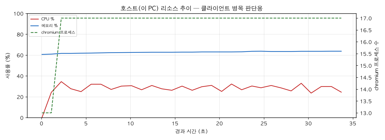 호스트(PC) 리소스 추이