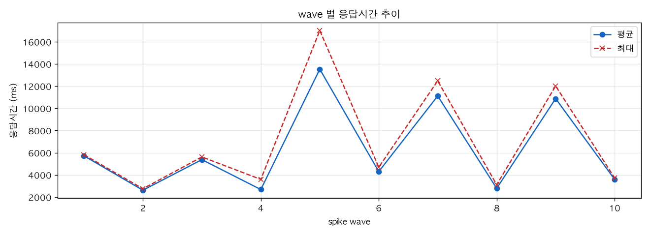 wave 별 응답시간 추이