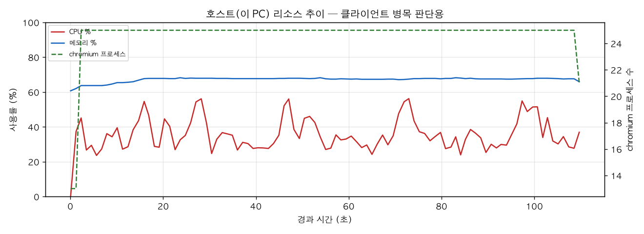 호스트(PC) 리소스 추이