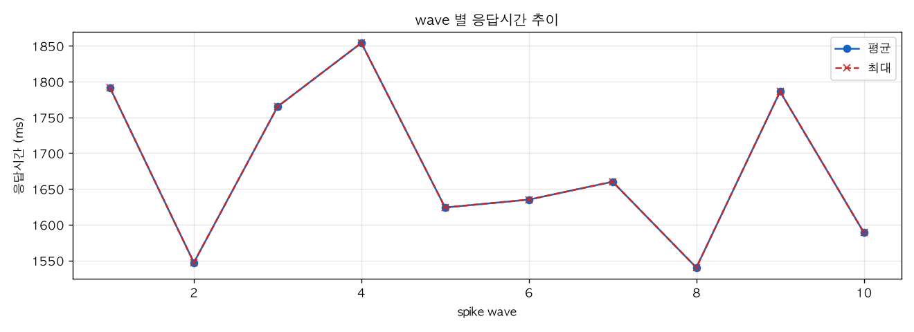 wave 별 응답시간 추이
