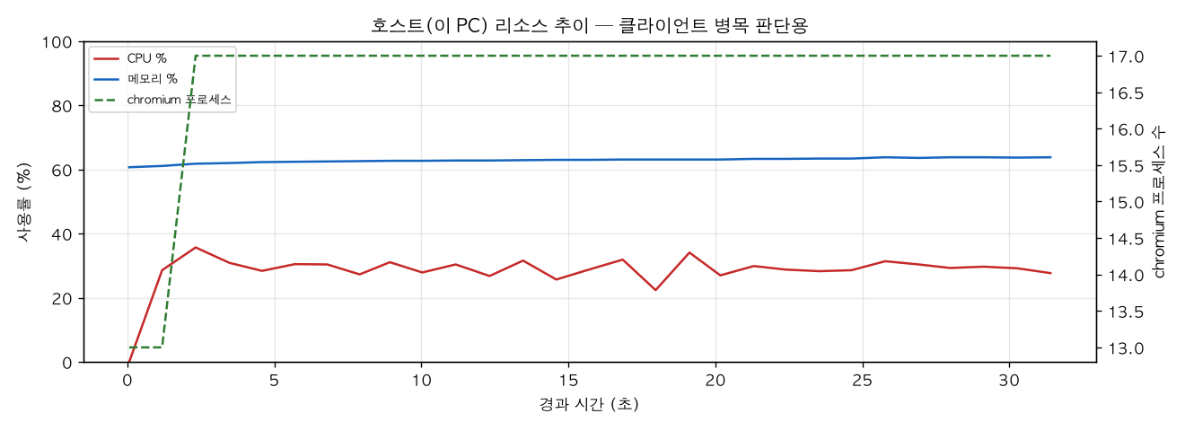 호스트(PC) 리소스 추이