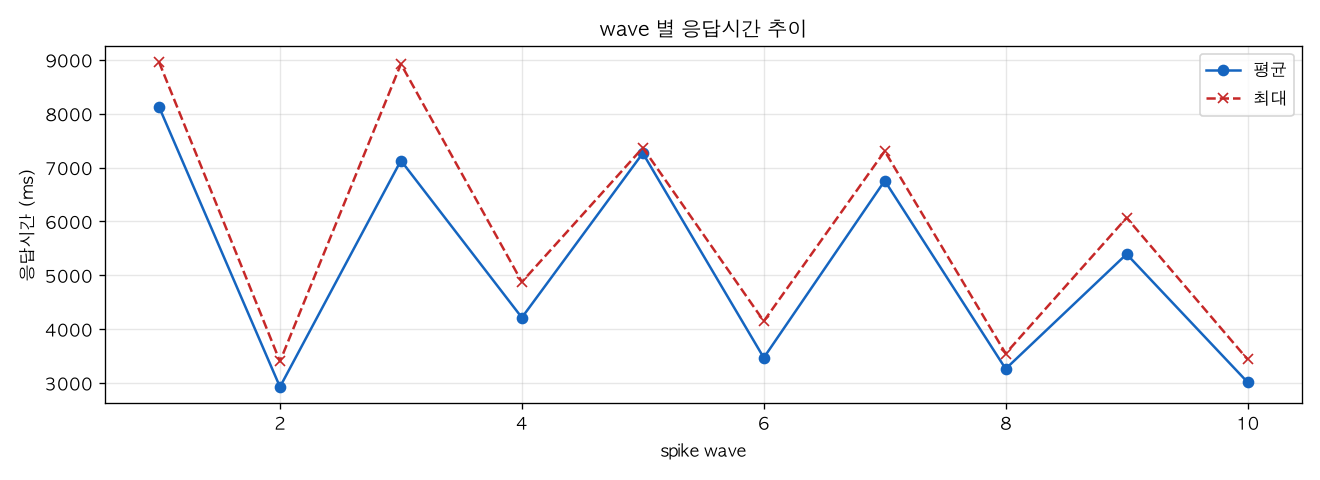 wave 별 응답시간 추이