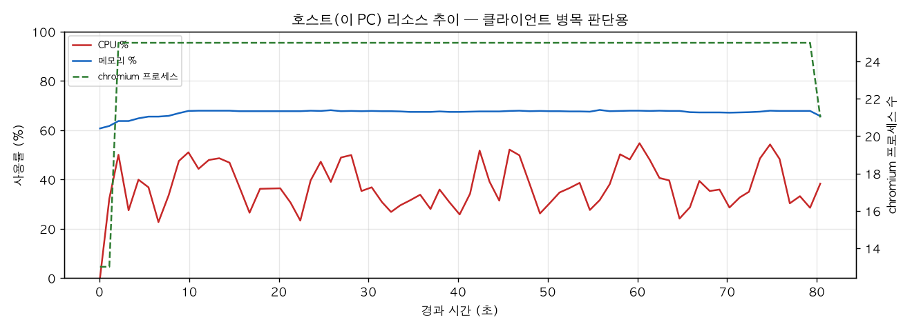호스트(PC) 리소스 추이