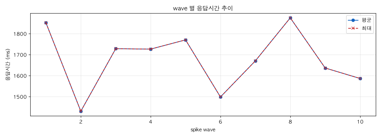 wave 별 응답시간 추이