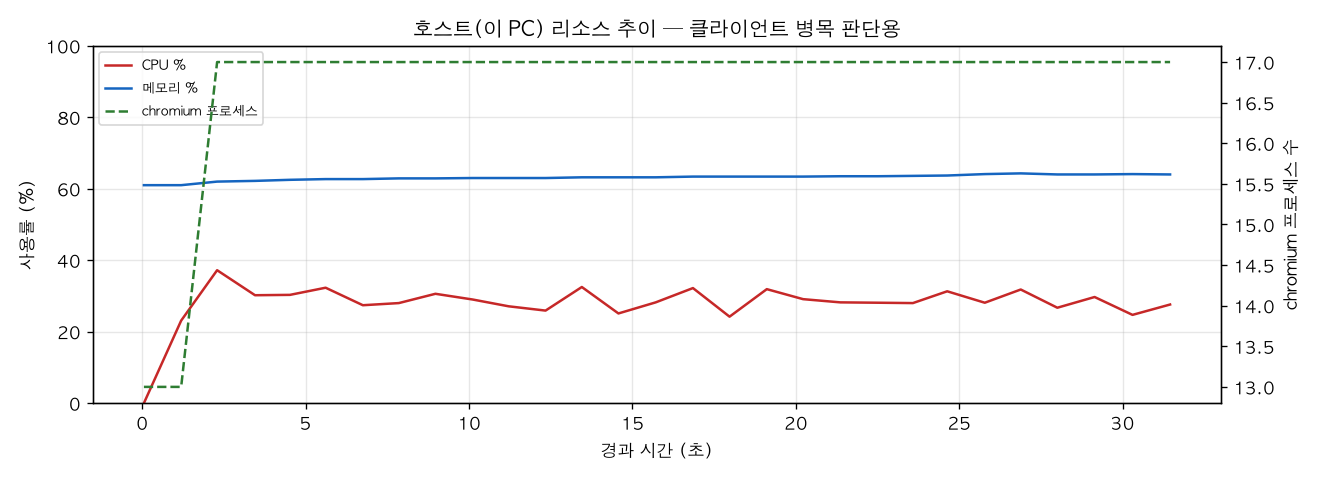 호스트(PC) 리소스 추이