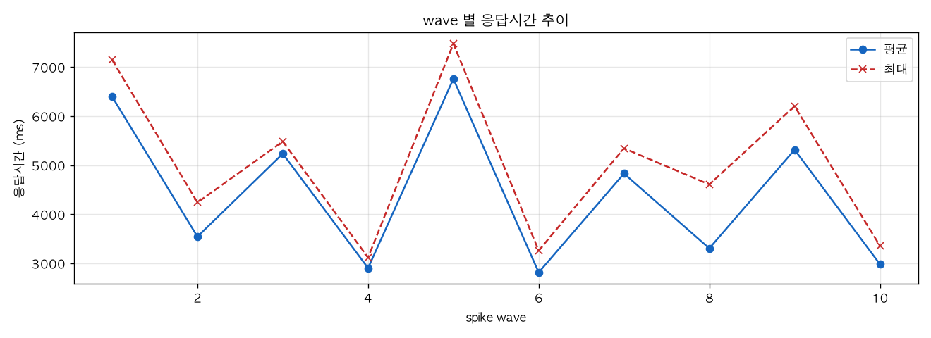 wave 별 응답시간 추이
