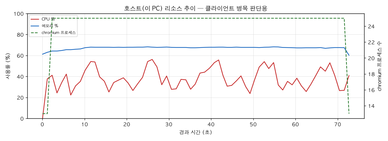 호스트(PC) 리소스 추이