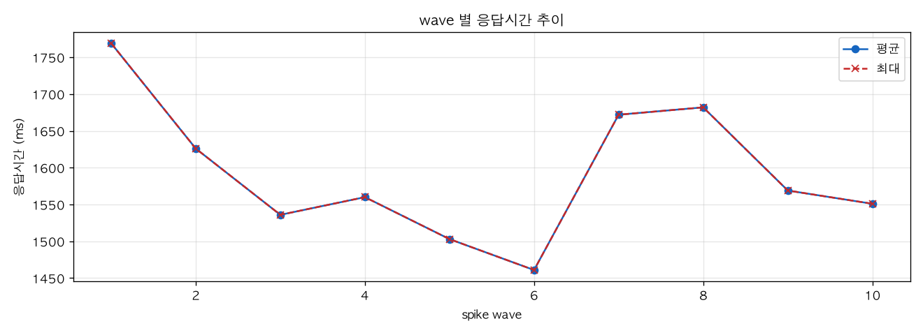 wave 별 응답시간 추이