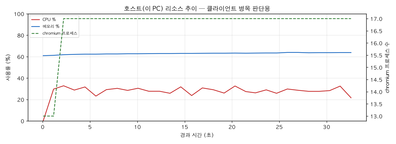 호스트(PC) 리소스 추이