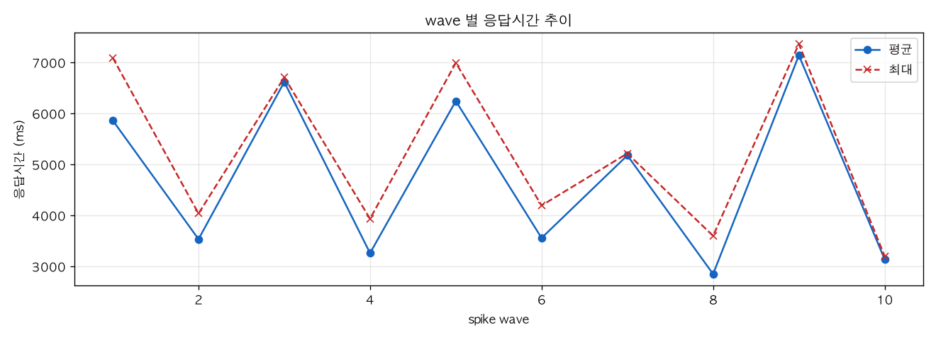 wave 별 응답시간 추이