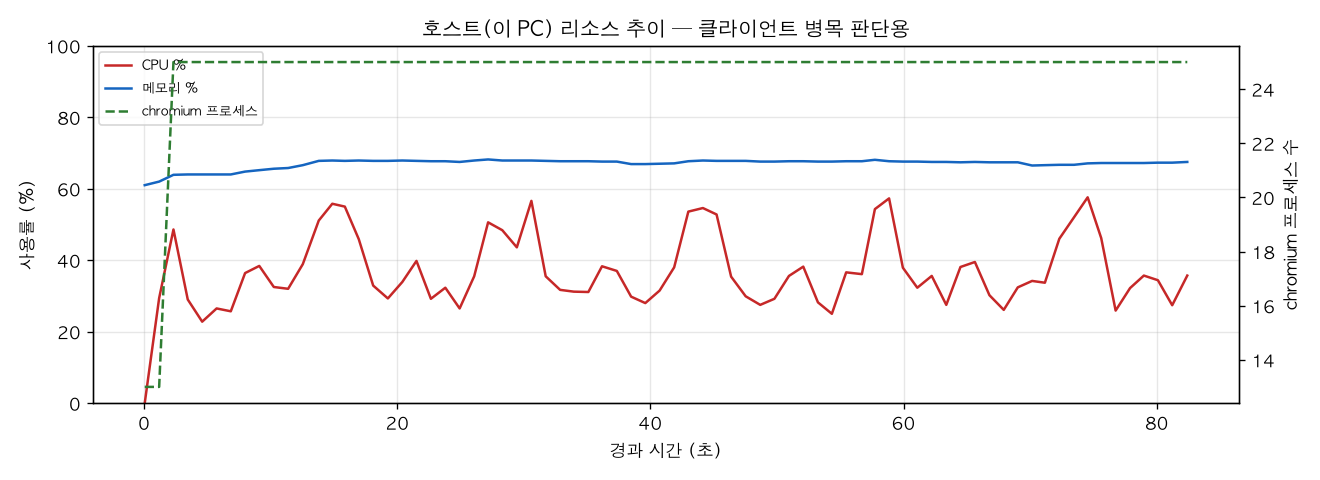 호스트(PC) 리소스 추이