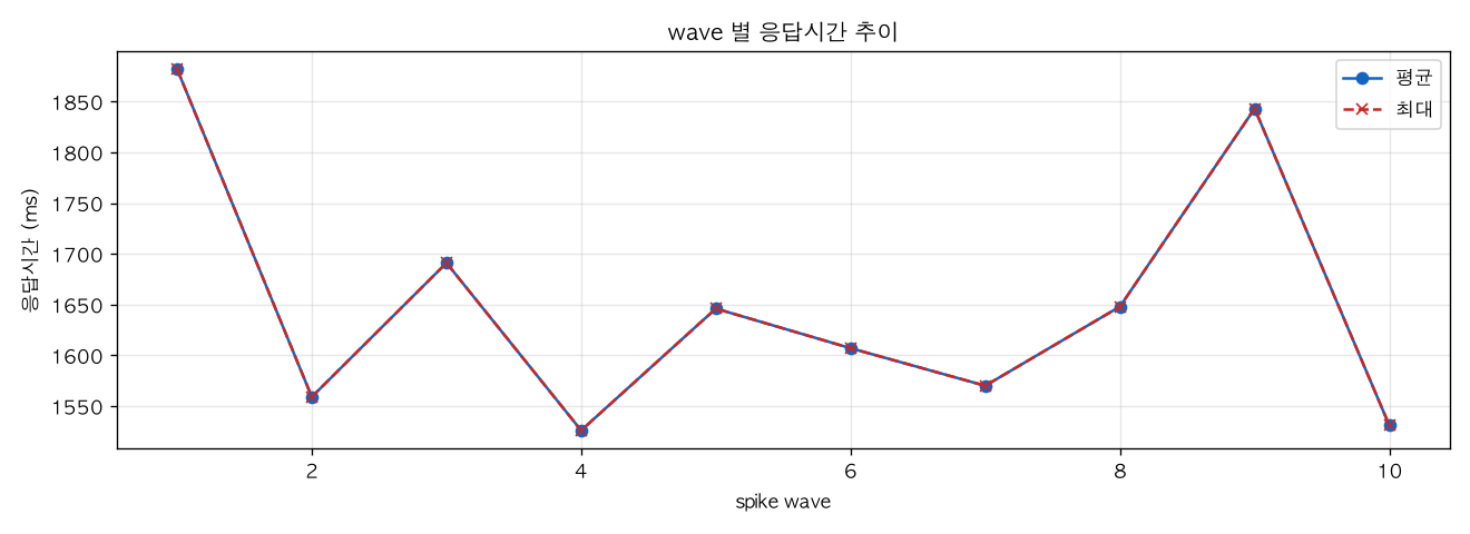 wave 별 응답시간 추이