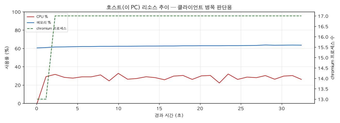 호스트(PC) 리소스 추이