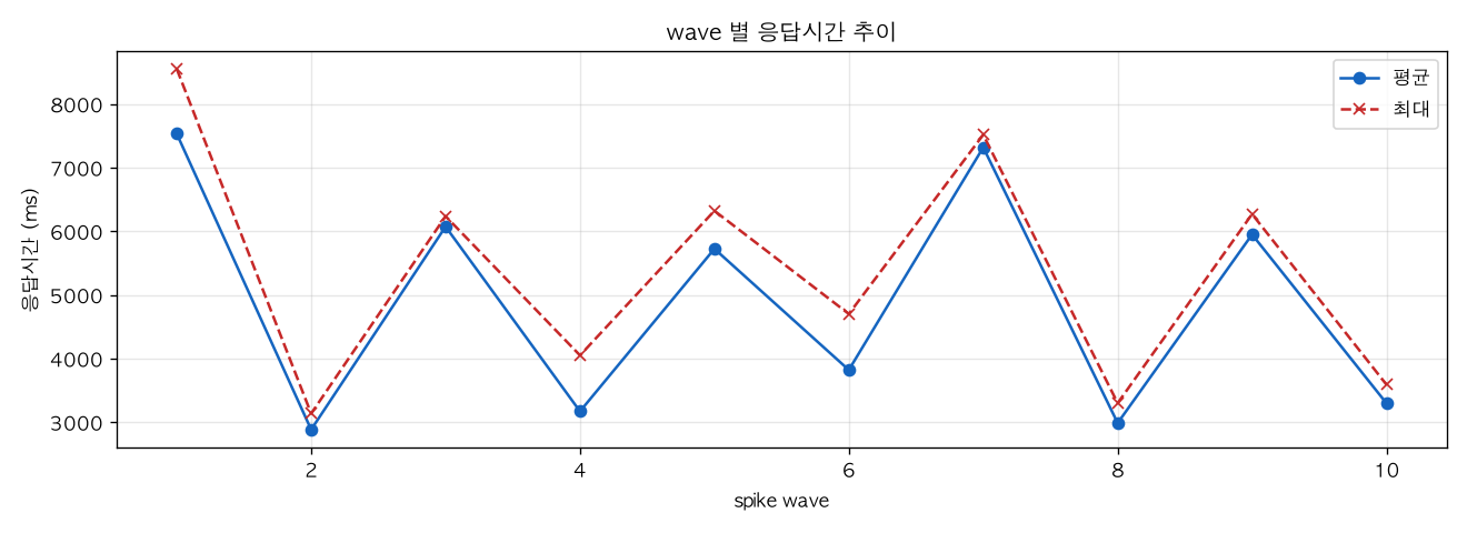 wave 별 응답시간 추이