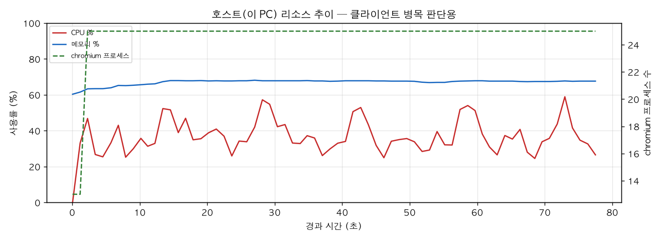 호스트(PC) 리소스 추이
