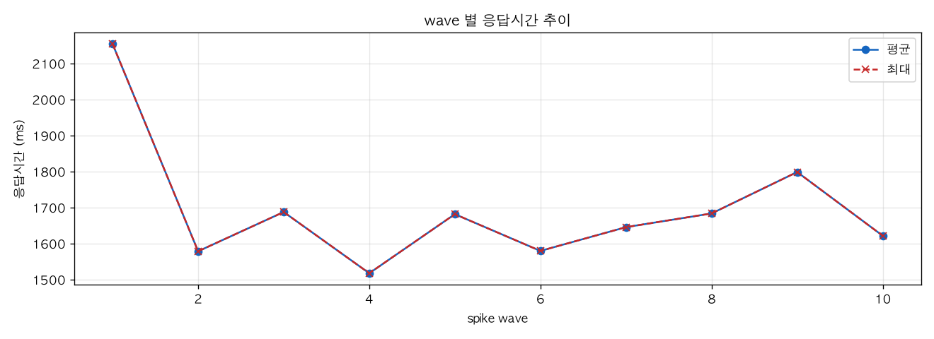 wave 별 응답시간 추이