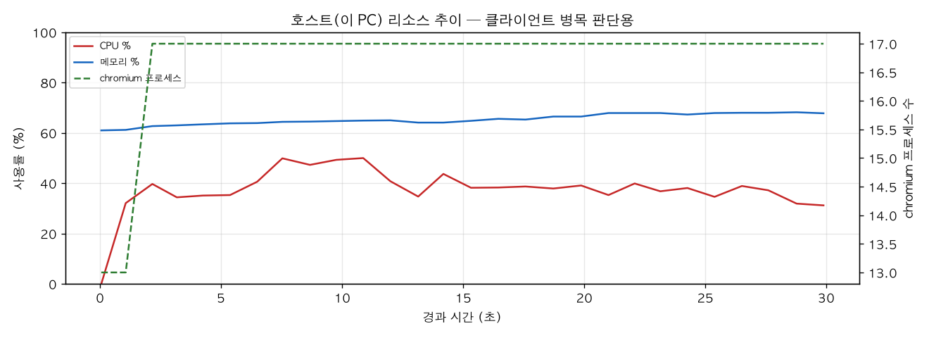 호스트(PC) 리소스 추이