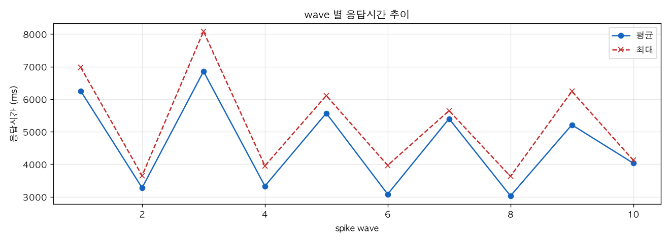 wave 별 응답시간 추이