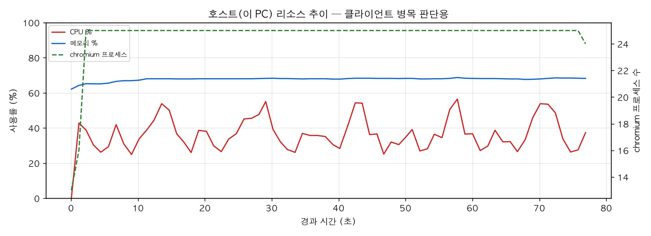 호스트(PC) 리소스 추이