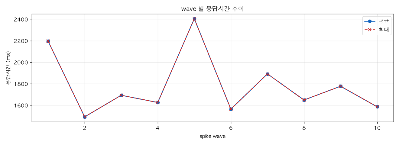 wave 별 응답시간 추이