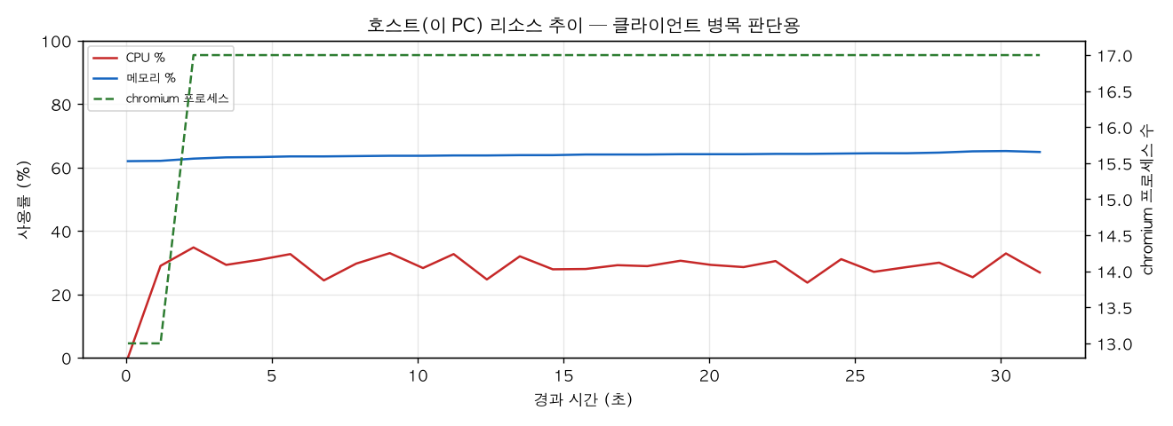 호스트(PC) 리소스 추이