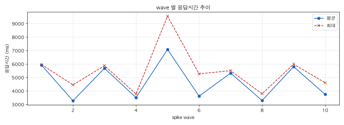 wave 별 응답시간 추이