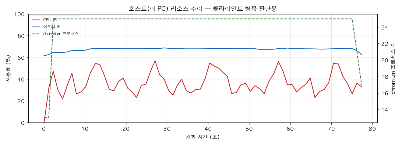 호스트(PC) 리소스 추이